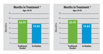 Comparison chart showing faster treatment time with In-Ovation braces versus traditional brackets.